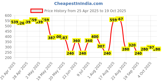 ajio.com rio girls Girls Crinkle Checked A-Line Dress rio girls Price History Graph from 25 Apr 2025 to 19 Oct 2025