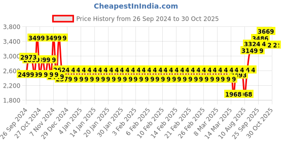 ajio.com mothercare Girls Crinkled Cotton Fit & Flare Dress mothercare Price History Graph from 26 Sep 2024 to 30 Oct 2025