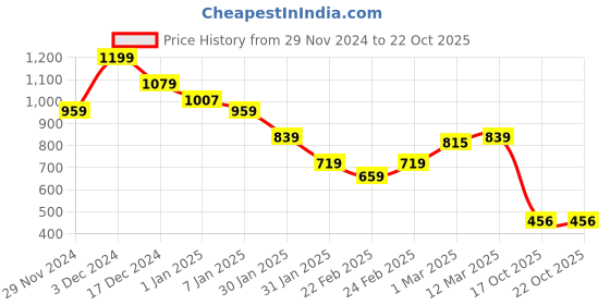 ajio.com miniklub Girls Crinkled Regular Fit Top miniklub Price History Graph from 29 Nov 2024 to 21 Oct 2025