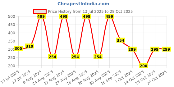 ajio.com rio girls Girls Crinkled Regular Fit Top rio girls Price History Graph from 13 Jul 2025 to 27 Oct 2025