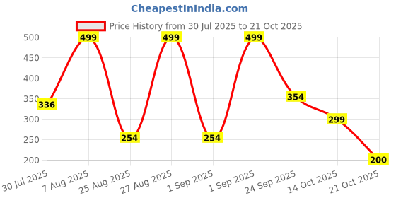 ajio.com rio girls Girls Crinkled Regular Fit Top rio girls Price History Graph from 30 Jul 2025 to 21 Oct 2025