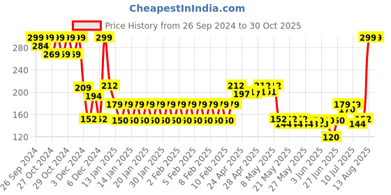 ajio.com kg frendz Girls Crochet Butterfly Applique T-Shirt kg frendz Price History Graph from 26 Sep 2024 to 29 Oct 2025