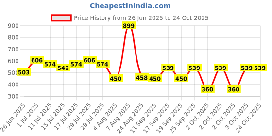 ajio.com kg frendz Girls Crochet Fit & Flare Dress kg frendz Price History Graph from 26 Jun 2025 to 22 Oct 2025