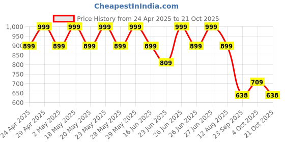 ajio.com point cove Girls Crochet Ruffle Slim Fit Top point cove Price History Graph from 24 Apr 2025 to 21 Oct 2025