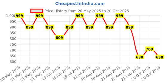 ajio.com point cove Girls Crochet Slim Fit Shorts point cove Price History Graph from 20 May 2025 to 20 Oct 2025