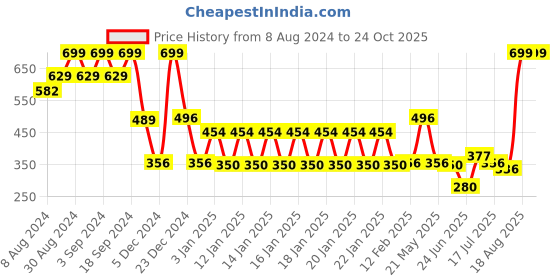 ajio.com rio girls Girls Crochet Sweater rio girls Price History Graph from 8 Aug 2024 to 22 Oct 2025