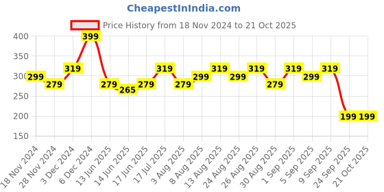 ajio.com yousta Girls Crochet Top yousta Price History Graph from 18 Nov 2024 to 21 Oct 2025