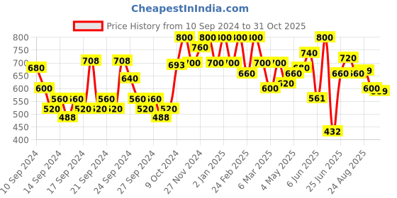 ajio.com shoetopia Girls Cross-Strap Sligback Flat Sandals shoetopia Price History Graph from 10 Sep 2024 to 31 Oct 2025