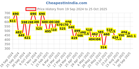 ajio.com shoetopia Girls Cross-Strap Slingback Flat Sandals shoetopia Price History Graph from 19 Sep 2024 to 25 Oct 2025