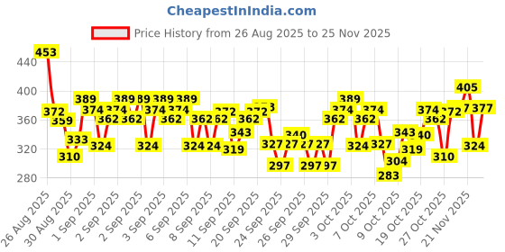 ajio.com trampoline Girls Cuffed Joggers with Cargo Pockets trampoline Price History Graph from 26 Aug 2025 to 25 Nov 2025