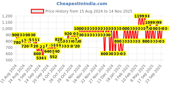 ajio.com gap kids Girls Cuffed Track Pants with Placement Print gap kids Price History Graph from 15 Aug 2024 to 14 Nov 2025