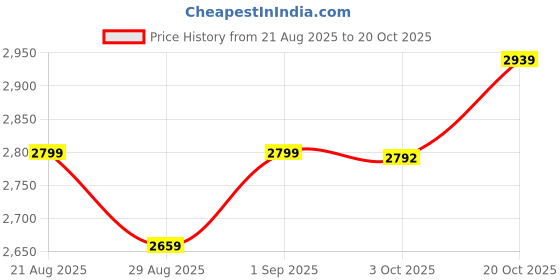 ajio.com mothercare Girls Daisy Straw Crossbody Bag mothercare Price History Graph from 21 Aug 2025 to 20 Oct 2025
