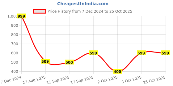 ajio.com kg frendz Girls Denim Dungaree with Top kg frendz Price History Graph from 7 Dec 2024 to 24 Oct 2025