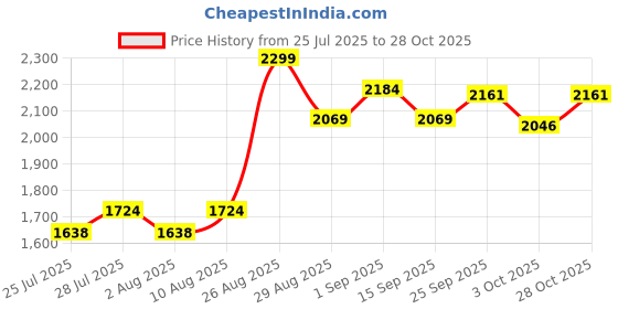 ajio.com mothercare Girls Denim Fit & Flare Dress & Knickers Set mothercare Price History Graph from 25 Jul 2025 to 28 Oct 2025