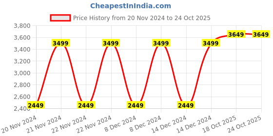 ajio.com blue giraffe Girls Denim Jacket blue giraffe Price History Graph from 20 Nov 2024 to 23 Oct 2025