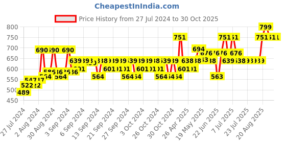 ajio.com aarika girls ethnic Girls Denim Jacket with Flap Pockets aarika girls ethnic Price History Graph from 27 Jul 2024 to 29 Oct 2025