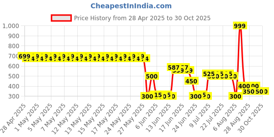 ajio.com rio girls Girls Denim Shirt Dress with Waist Belt rio girls Price History Graph from 28 Apr 2025 to 30 Oct 2025