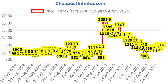 ajio.com u.s. polo assn. Girls Denim Shorts with Fringed Hem u.s. polo assn. Price History Graph from 14 Aug 2024 to 3 Nov 2025