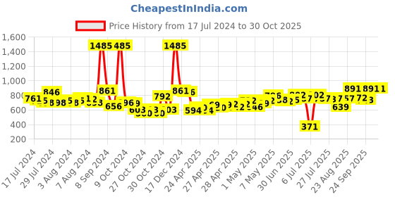 ajio.com cutecumber Girls Denim Skorts with Applique cutecumber Price History Graph from 17 Jul 2024 to 30 Oct 2025