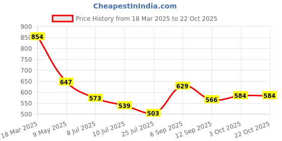 ajio.com fame forever by lifestyle Girls Denim Straight Skirt fame forever by lifestyle Price History Graph from 18 Mar 2025 to 22 Oct 2025