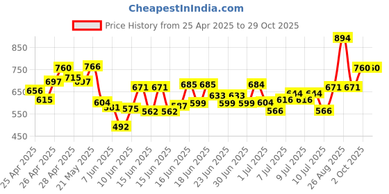 ajio.com cutecumber  Girls Denim Straight Skirt cutecumber Price History Graph from 25 Apr 2025 to 29 Oct 2025