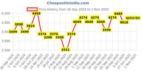 ajio.com mothercare Girls Denim Top & Dungaree with Headband mothercare Price History Graph from 26 Sep 2024 to 27 Oct 2025
