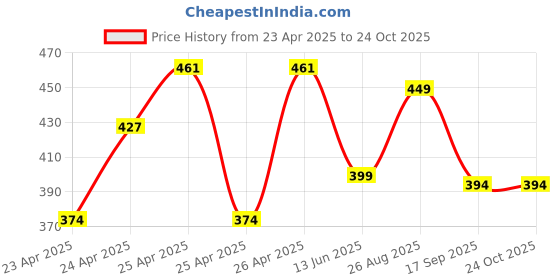 ajio.com max Girls Distressed Denim Shorts max Price History Graph from 23 Apr 2025 to 24 Oct 2025