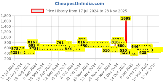 ajio.com lee cooper Girls Distressed Slim Fit Jeans lee cooper Price History Graph from 17 Jul 2024 to 23 Nov 2025