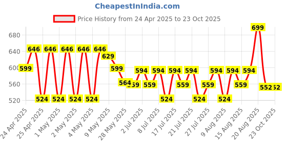 ajio.com max Girls Distressed Slim Fit Jeans max Price History Graph from 24 Apr 2025 to 23 Oct 2025