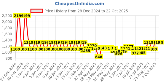 ajio.com ed-a-mamma Girls Distressed Wide-Leg Jeans ed-a-mamma Price History Graph from 28 Dec 2024 to 21 Oct 2025