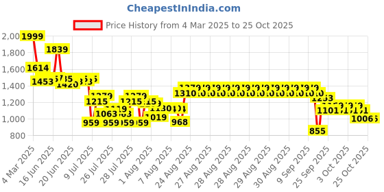 ajio.com u.s. polo assn. Girls Dungaree with Slip Pockets u.s. polo assn. Price History Graph from 4 Mar 2025 to 25 Oct 2025