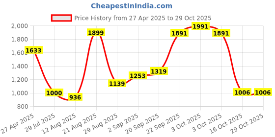 ajio.com u.s. polo assn. Girls Dungaree with Slip Pockets u.s. polo assn. Price History Graph from 27 Apr 2025 to 29 Oct 2025