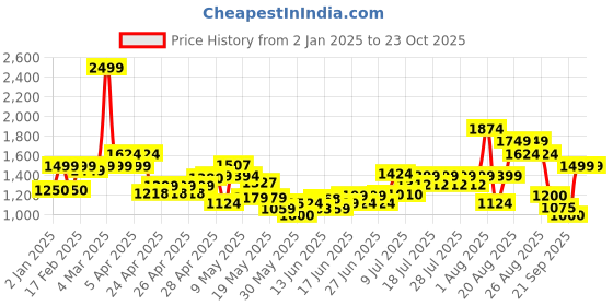 ajio.com united colors of benetton Girls Dyed Wide-Leg Jeans united colors of benetton Price History Graph from 2 Jan 2025 to 23 Oct 2025