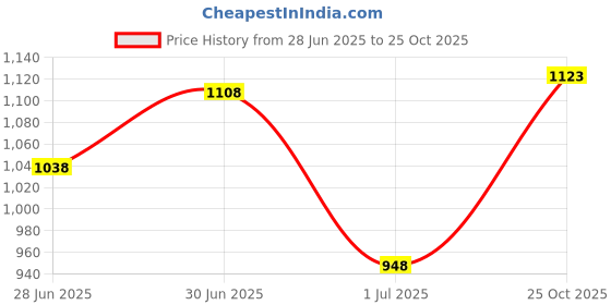 ajio.com pixie n prince  Girls Eco-Friendly Cotton Printed Pyjamas  pixie n prince Price History Graph from 28 Jun 2025 to 25 Oct 2025