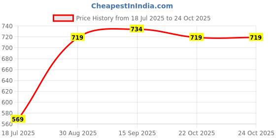 ajio.com pixie n prince  Girls Eco-Friendly Cotton Printed Pyjamas pixie n prince Price History Graph from 18 Jul 2025 to 24 Oct 2025