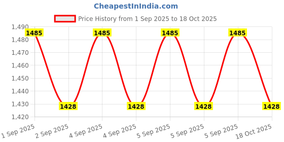 ajio.com bitiya by bhama Girls Embellished 3-Piece Set bitiya by bhama Price History Graph from 1 Sep 2025 to 18 Oct 2025