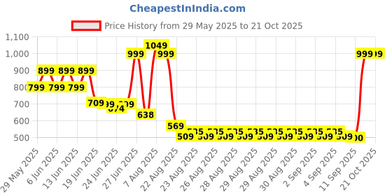 ajio.com rio girls Girls Embellished A-Line Dress rio girls Price History Graph from 29 May 2025 to 21 Oct 2025