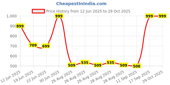ajio.com rio girls Girls Embellished A-Line Dress rio girls Price History Graph from 12 Jun 2025 to 29 Oct 2025