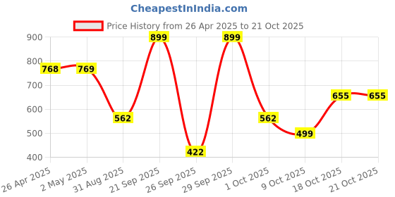 ajio.com bella moda Girls Embellished A-Line Dress bella moda Price History Graph from 26 Apr 2025 to 21 Oct 2025