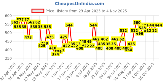 ajio.com thoillling Girls Embellished A-Line Dress thoillling Price History Graph from 23 Apr 2025 to 2 Nov 2025