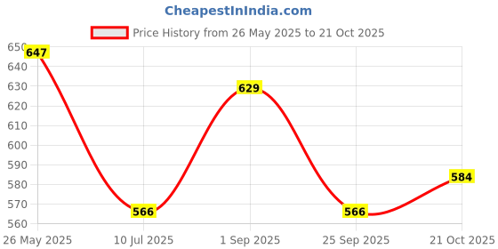 ajio.com juniors by lifestyle Girls Embellished A-Line Dress juniors by lifestyle Price History Graph from 26 May 2025 to 21 Oct 2025