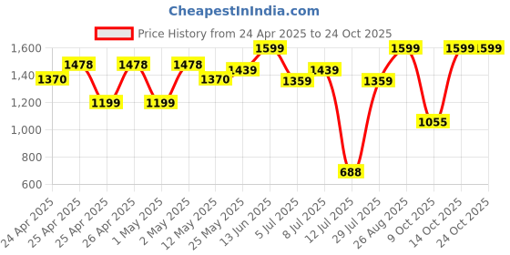 ajio.com peppermint Girls Embellished A-Line Dress peppermint Price History Graph from 24 Apr 2025 to 23 Oct 2025