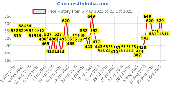 ajio.com styleconnect Girls Embellished A-Line Dress styleconnect Price History Graph from 5 May 2025 to 21 Oct 2025