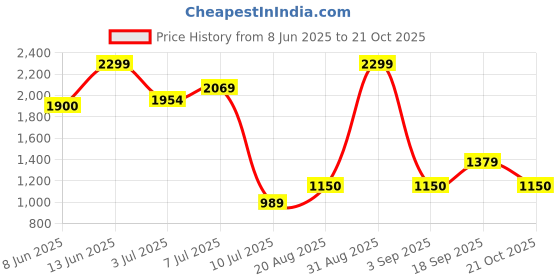 ajio.com peppermint Girls Embellished A-Line Dress peppermint Price History Graph from 8 Jun 2025 to 21 Oct 2025