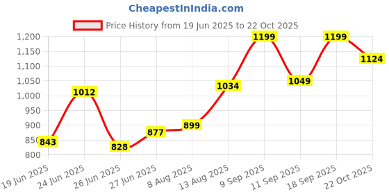 ajio.com pantaloons junior Girls Embellished A-Line Dress pantaloons junior Price History Graph from 19 Jun 2025 to 22 Oct 2025