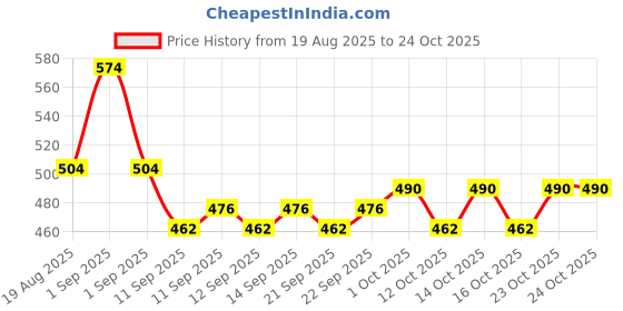 ajio.com thoillling Girls Embellished A-Line Dress thoillling Price History Graph from 19 Aug 2025 to 23 Oct 2025