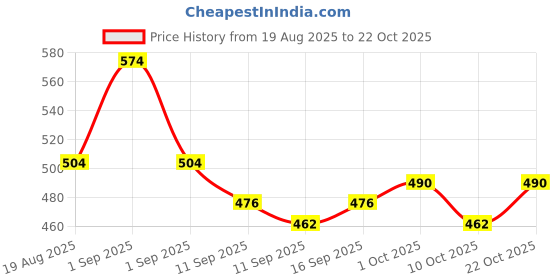 ajio.com thoillling Girls Embellished A-Line Dress thoillling Price History Graph from 19 Aug 2025 to 22 Oct 2025