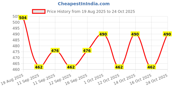 ajio.com thoillling Girls Embellished A-Line Dress thoillling Price History Graph from 19 Aug 2025 to 24 Oct 2025