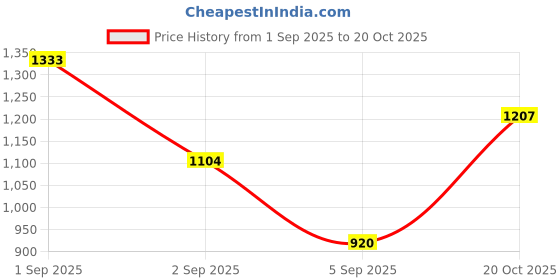 ajio.com allen solly Girls Embellished A-Line Dress allen solly Price History Graph from 1 Sep 2025 to 20 Oct 2025