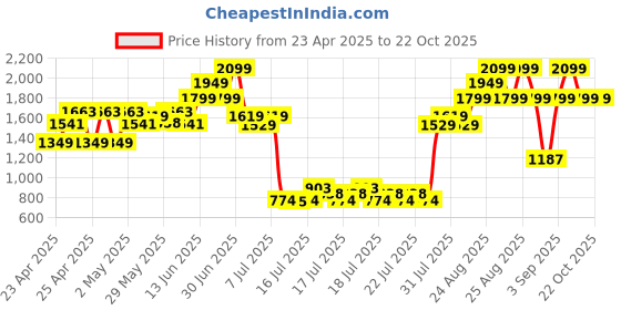 ajio.com peppermint Girls Embellished A-Line Dress with Purse peppermint Price History Graph from 23 Apr 2025 to 22 Oct 2025
